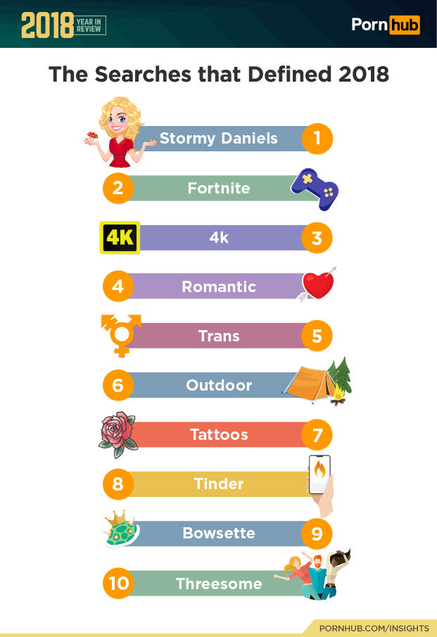 มาแล้ว! สรุปการค้นหา หนังโป๊ออนไลน์ ที่ได้รับความนิยมมากที่สุดปี 2018