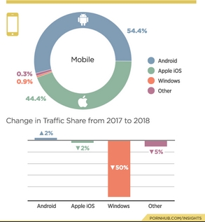 สรุปยอดประจำปี ยอดเข้าชม Pornhub ในปีนี้ใครจะวิน iOS หรือ Android