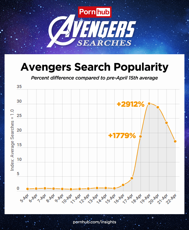10 ตัวละคร Avengers ที่ได้รับการค้นหามากที่สุดในเว็บไซต์ Pornhub หนังโป๊ออนไลน์