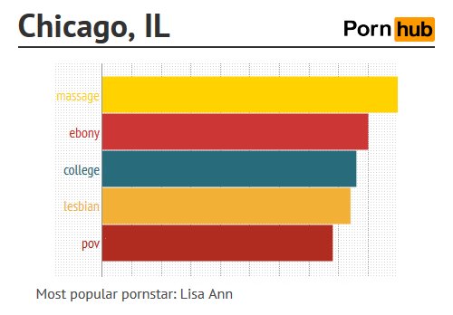 การค้นหา หนังโป๊ออนไลน์ ของ Chicago, Illinois