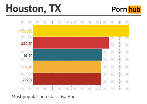 การค้นหา หนังโป๊ออนไลน์ ของ Houston, Texas