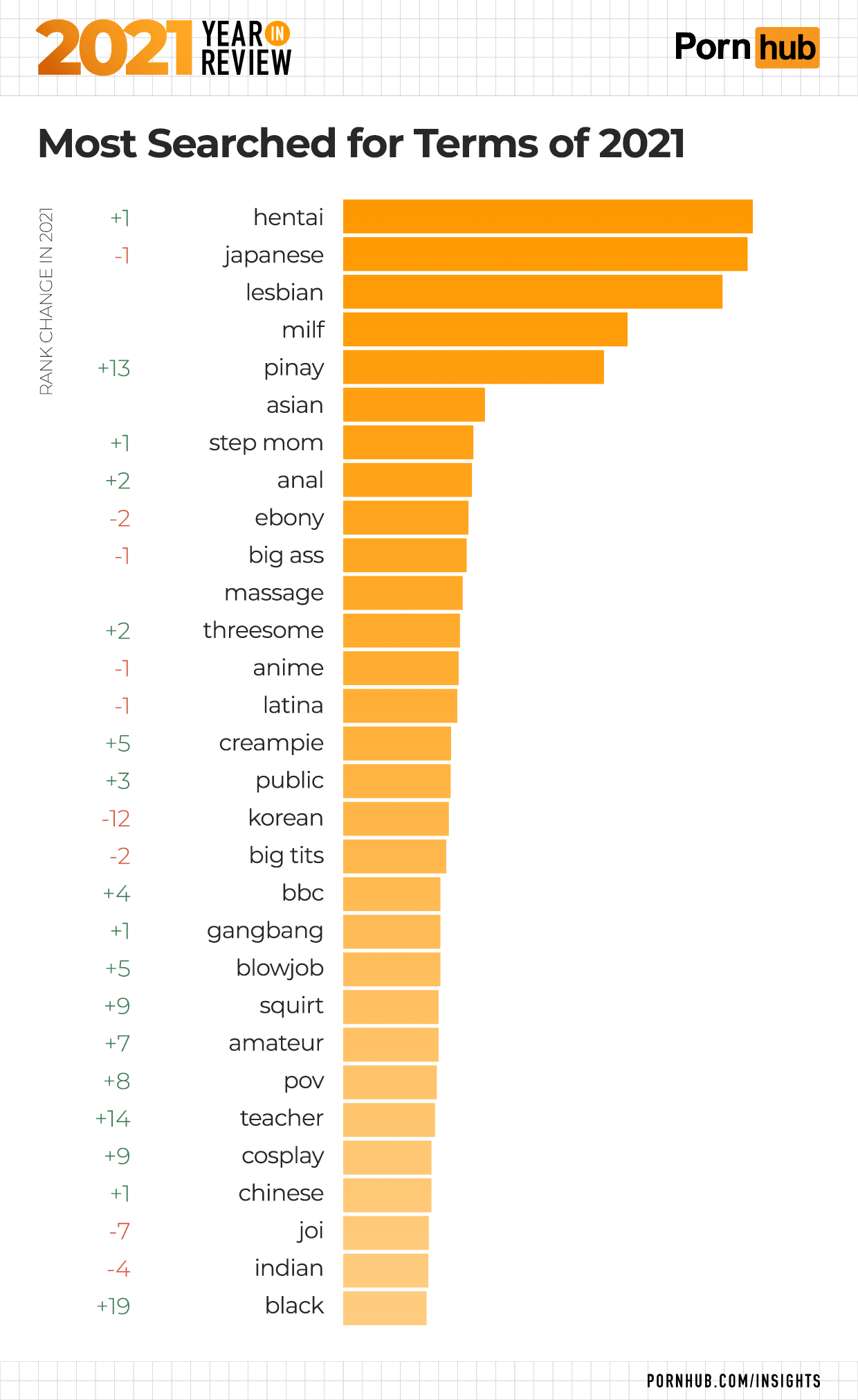 Remove term: คำค้นหายอดฮิตบน Pornhub ปี 2021 คำค้นหายอดฮิตบน Pornhub ปี 2021